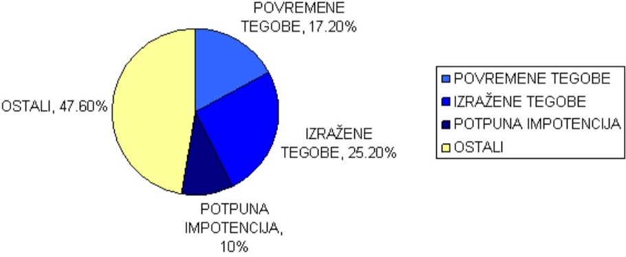 VIŠE OD 50% MUŠKARACA IMA PROBLEMA SA POTENCIJOM